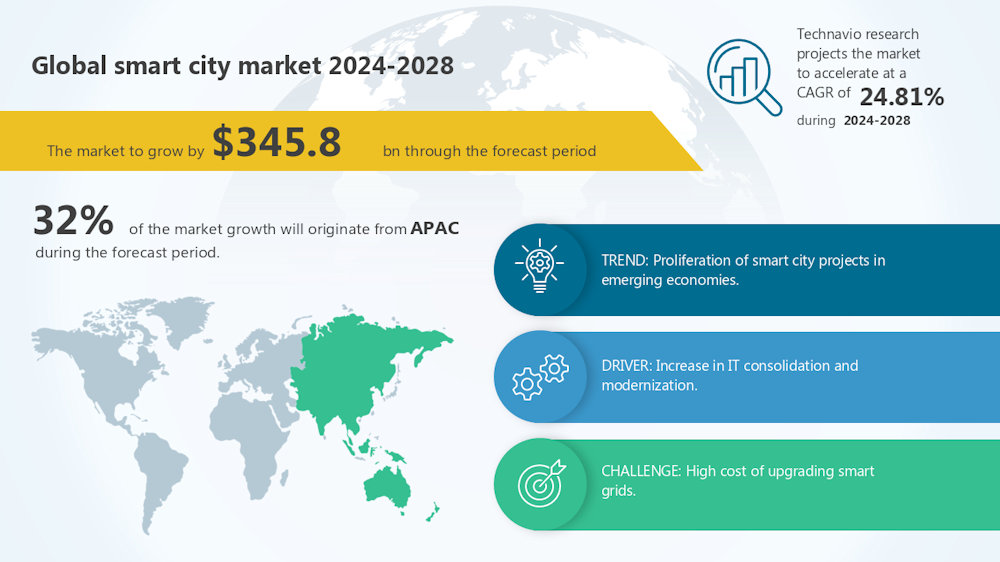 El mercado de las ciudades inteligentes crecerá 345.800 millones de dólares entre 2024 y 2028