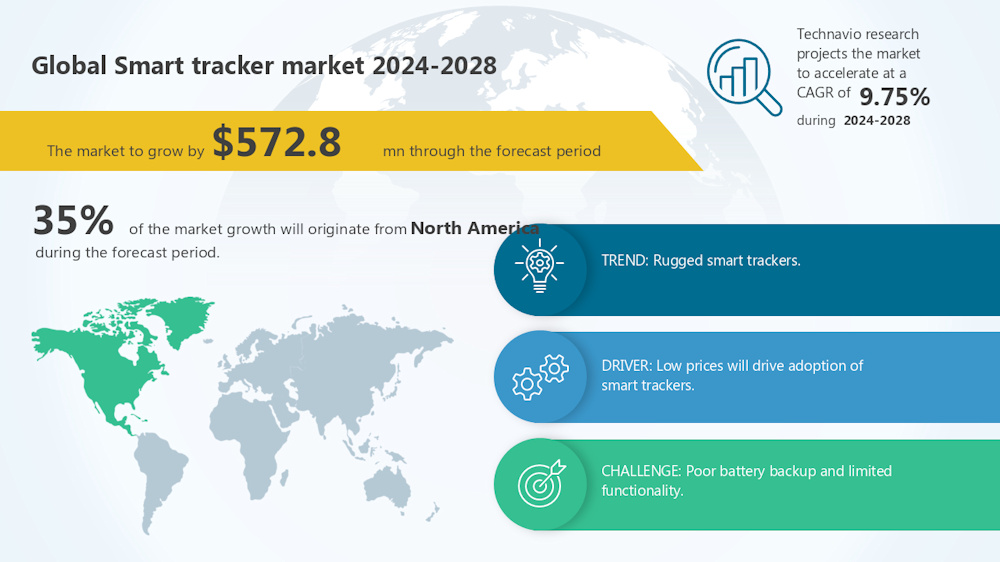 El mercado de los rastreadores inteligentes crecerá 572,8 millones de dólares entre 2024 y 2028