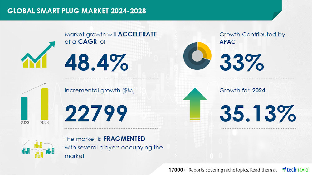 El mercado de los enchufes inteligentes crecerá en 22.799 millones de dólares entre 2024 y 2028