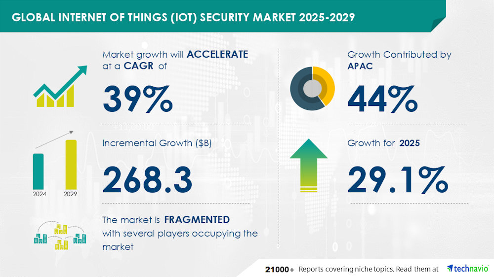 El mercado de seguridad IoT crecerá un 39% anual hasta 2029