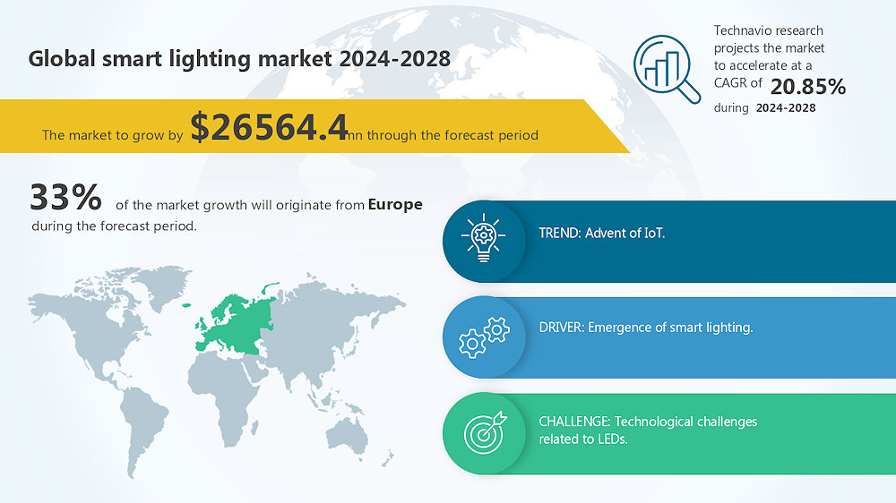 El mercado de la iluminación inteligente crecerá 26.564,4 millones de dólares entre 2024 y 2028