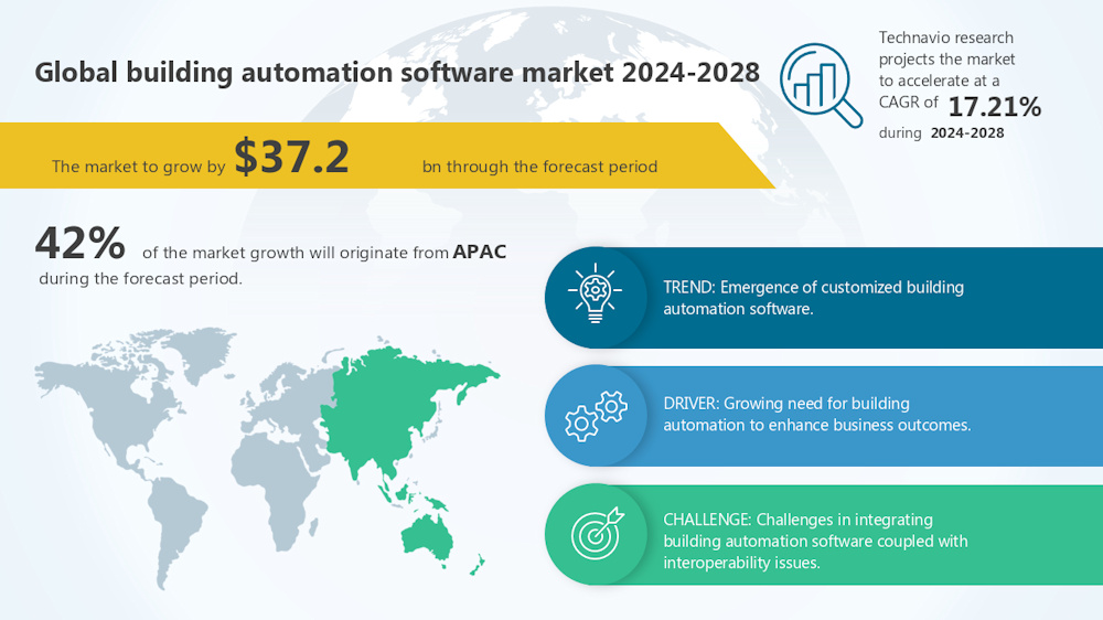 El tamaño del mercado de software de automatización de edificios crecerá 37.200 millones de dólares entre 2024 y 2028