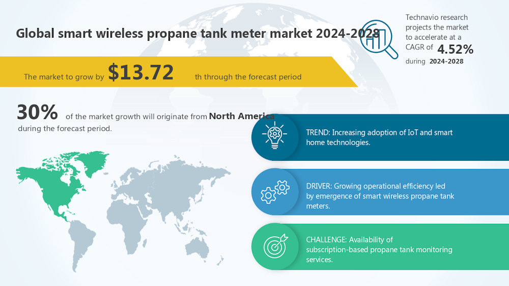 El mercado de contadores inalámbricos inteligentes para tanques de propano crecerá 13.720 millones de dólares entre 2024 y 2028