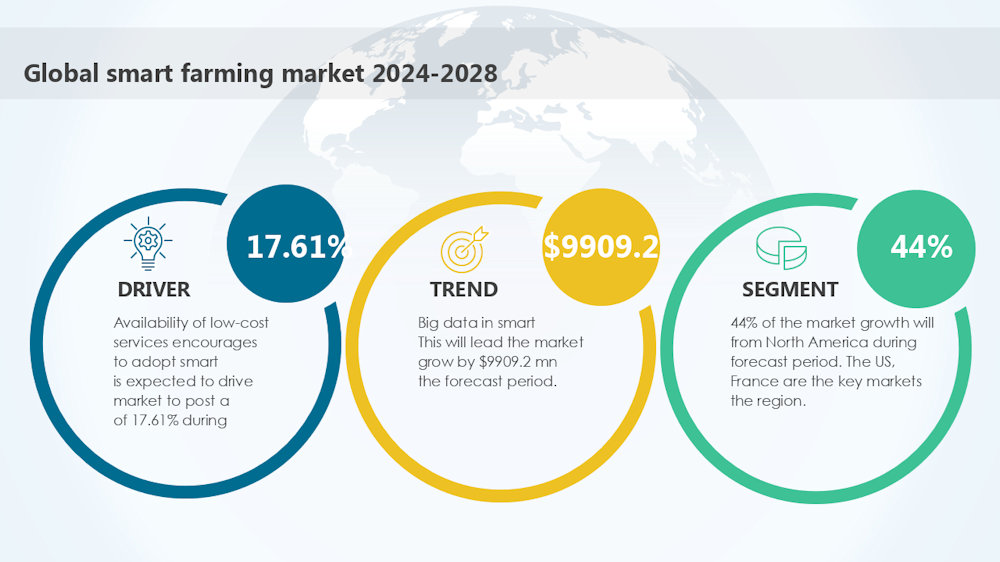 El mercado de la agricultura inteligente crecerá 9.909,2 millones de dólares entre 2024 y 2028