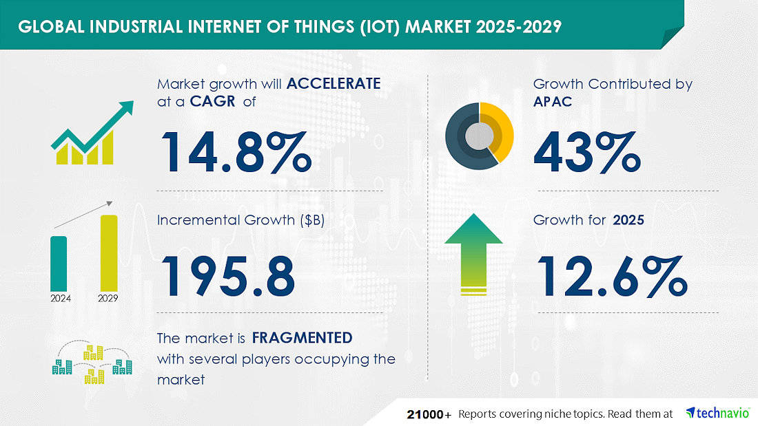 El mercado del IoT industrial crecerá un 14,8 % anual hasta 2029, impulsado por la automatización y la inteligencia de datos