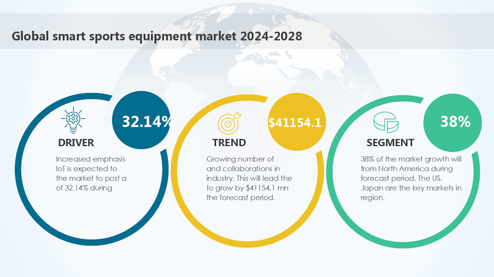 El tamaño del mercado de equipamiento deportivo inteligente crecerá en 41.154,1 millones de dólares entre 2024 y 2028