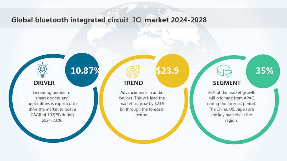 Mercado de circuitos integrados Bluetooth 2024-2028: el aumento de la demanda de dispositivos y aplicaciones inteligentes impulsa el crecimiento