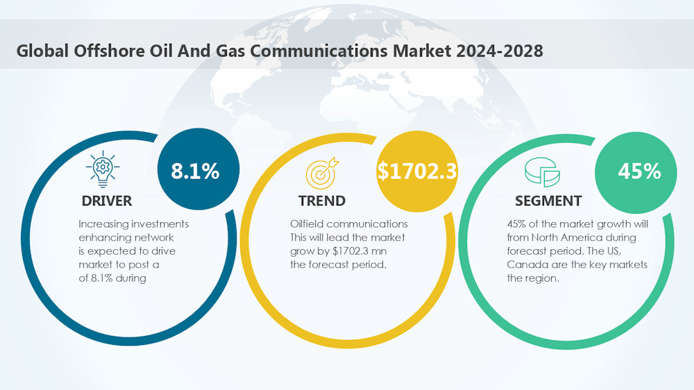 El mercado de comunicaciones de petróleo y gas en alta mar proyecta un crecimiento del 8,1% anual, alcanzando 1.702 millones de dólares hasta 2028