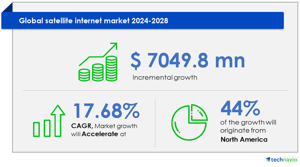 El tamaño del mercado de Internet por satélite crecerá en 7.049,8 millones de dólares entre 2024 y 2028