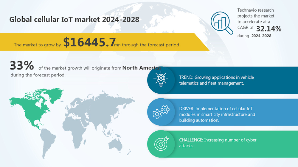 El tamaño del mercado de la IoT celular crecerá en 16.445,7 millones de dólares entre 2024 y 2028