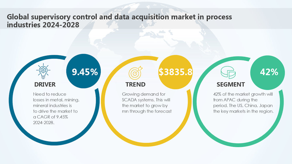 El tamaño del mercado de la supervisión, control y adquisición de datos en la industria de procesos crecerá 3.835,8 millones de USD entre 2024 y 2028