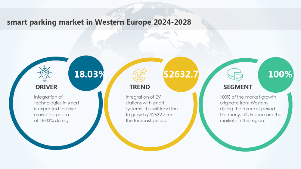 El mercado de los aparcamientos inteligentes en Europa Occidental crecerá en 2.632,7 millones de dólares entre 2024 y 2028