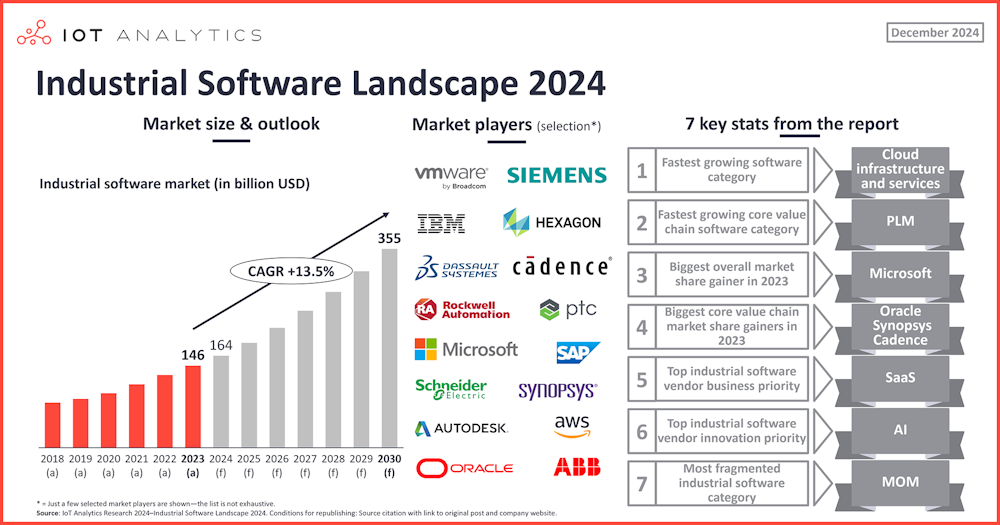 El panorama del mercado del software industrial: 7 estadísticas clave hasta 2025