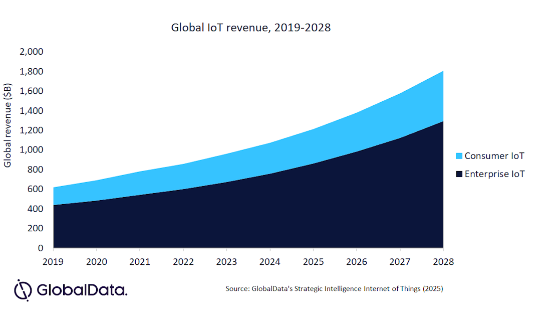 Crecimiento del IoT: la combinación de 5G, IA y conectividad satelital impulsará su expansión hasta 2028