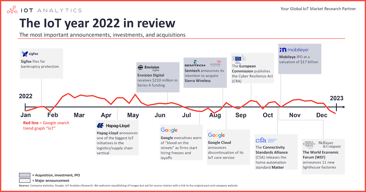 Resumen del IoT 2022: Los 10 avances más relevantes del año en IoT