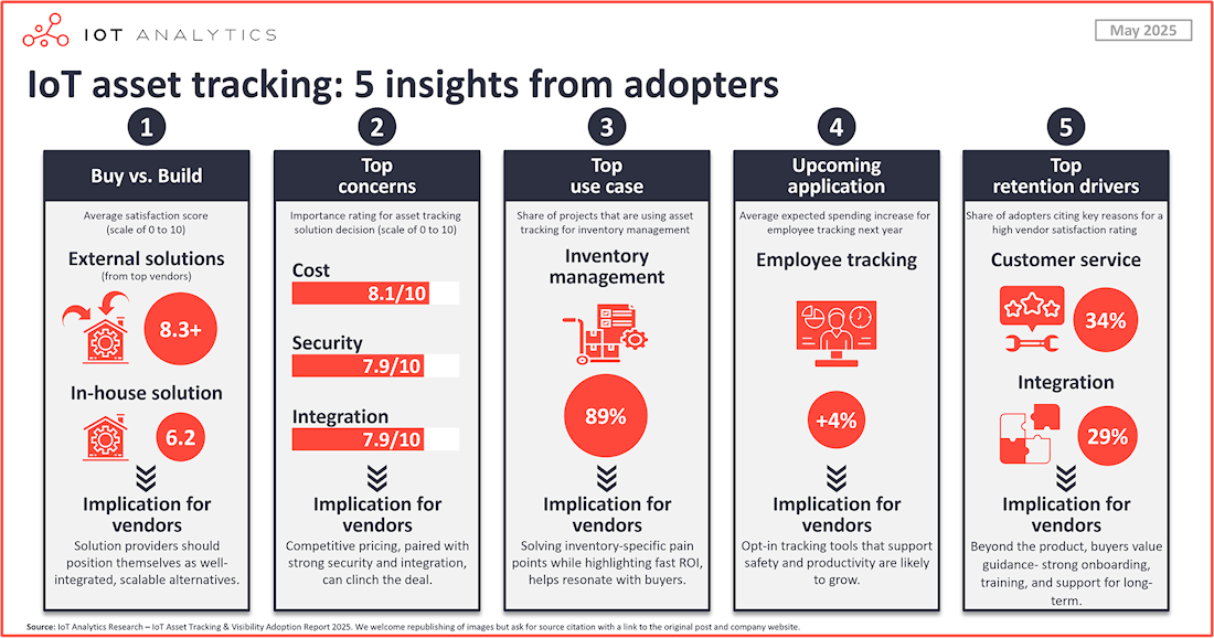 El rastreo de activos IoT supera las expectativas: 74% de proyectos cumplen ROI