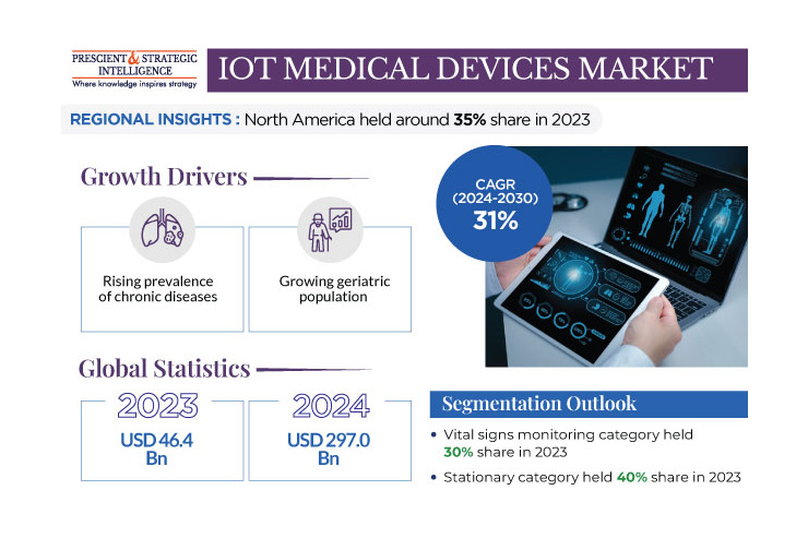 El mercado de dispositivos médicos IoT generará ingresos por valor de 297.000 millones de dólares en 2030