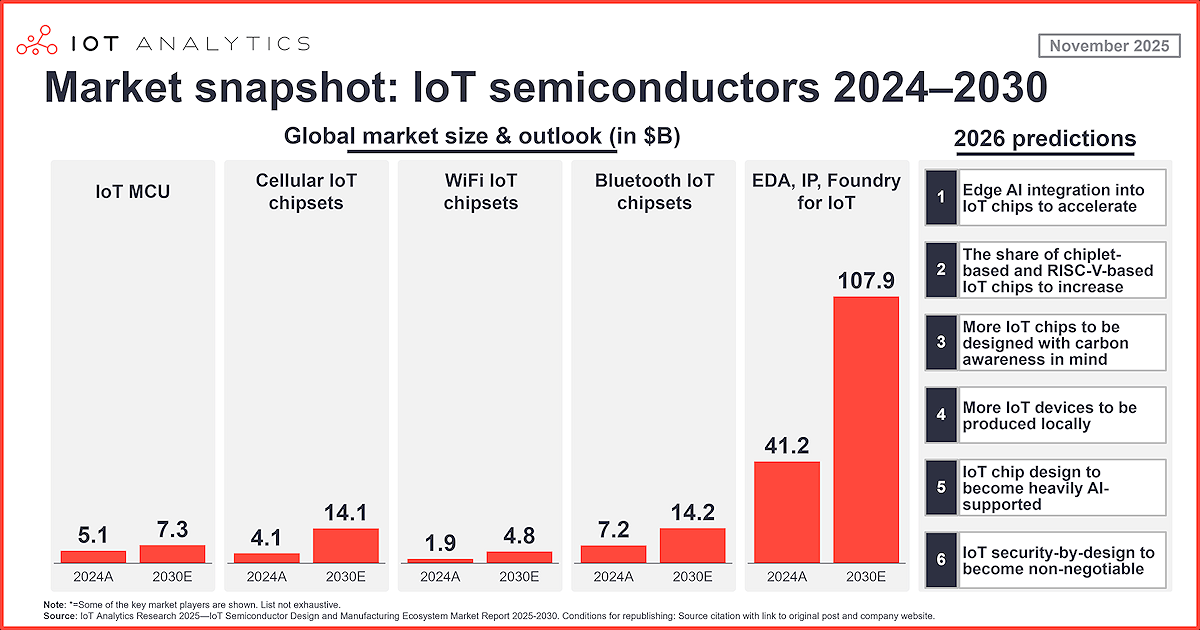 El futuro de los semiconductores IoT: seis tendencias clave que marcarán 2026