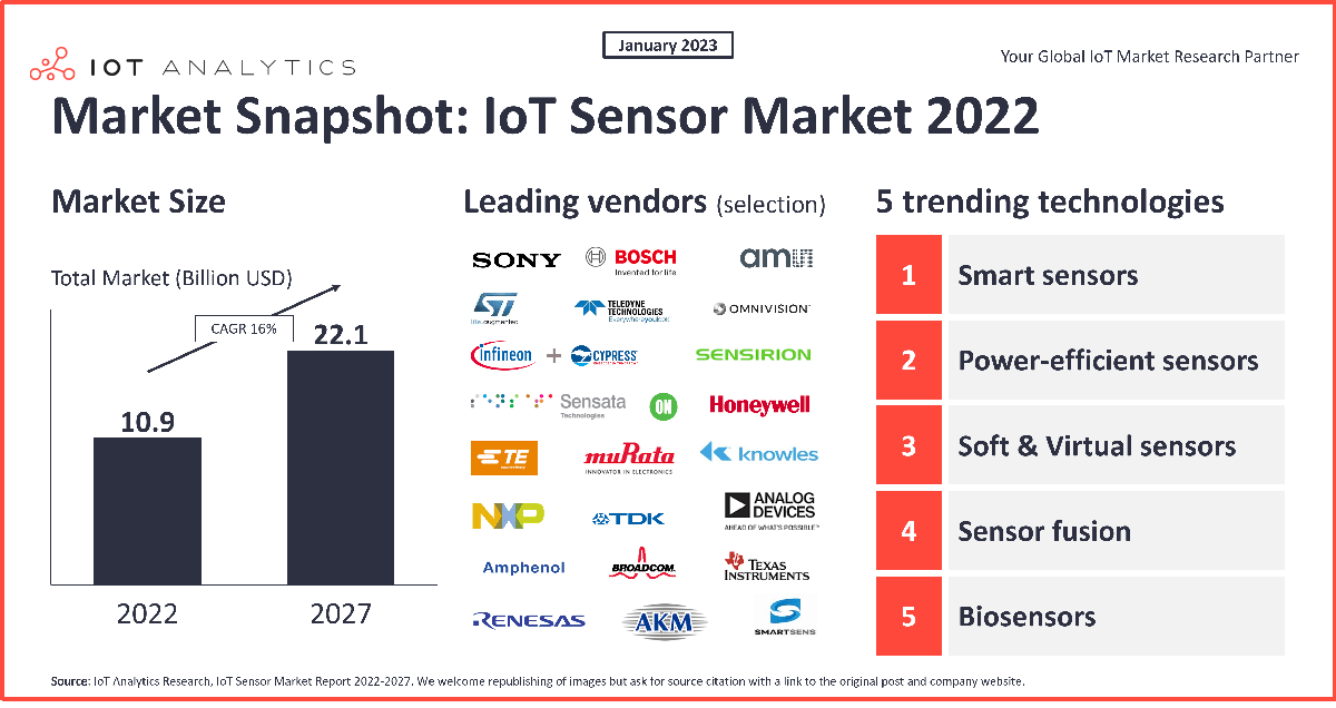 5 tecnologías de sensores van a cambiar el panorama de los sensores IoT en los próximos años