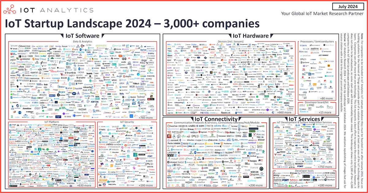 7 perspectivas destacadas sobre el auge de las startups IoT: Más de 3.300 nuevas empresas en 2024 según IoT Analytics