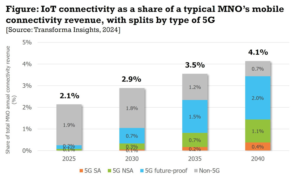 El 5G dominará la conectividad IoT en 2040, pero su impacto en los ingresos será limitado, según Transforma Insights