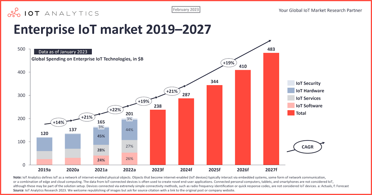 El tamaño del mercado mundial del IoT crecerá un 19% en 2023: el IoT resiste a pesar de la recesión económica