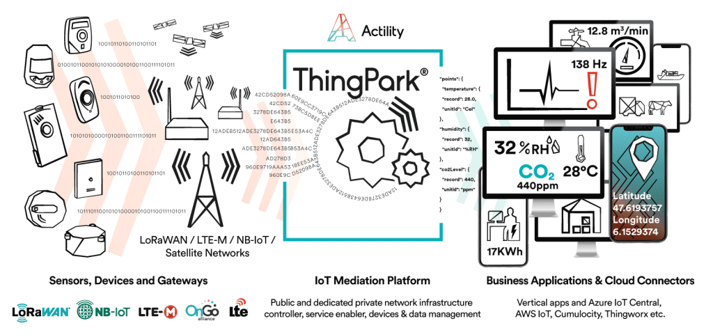 Nuevas actualizaciones de Actility potencian la gestión de redes LoRaWAN privadas