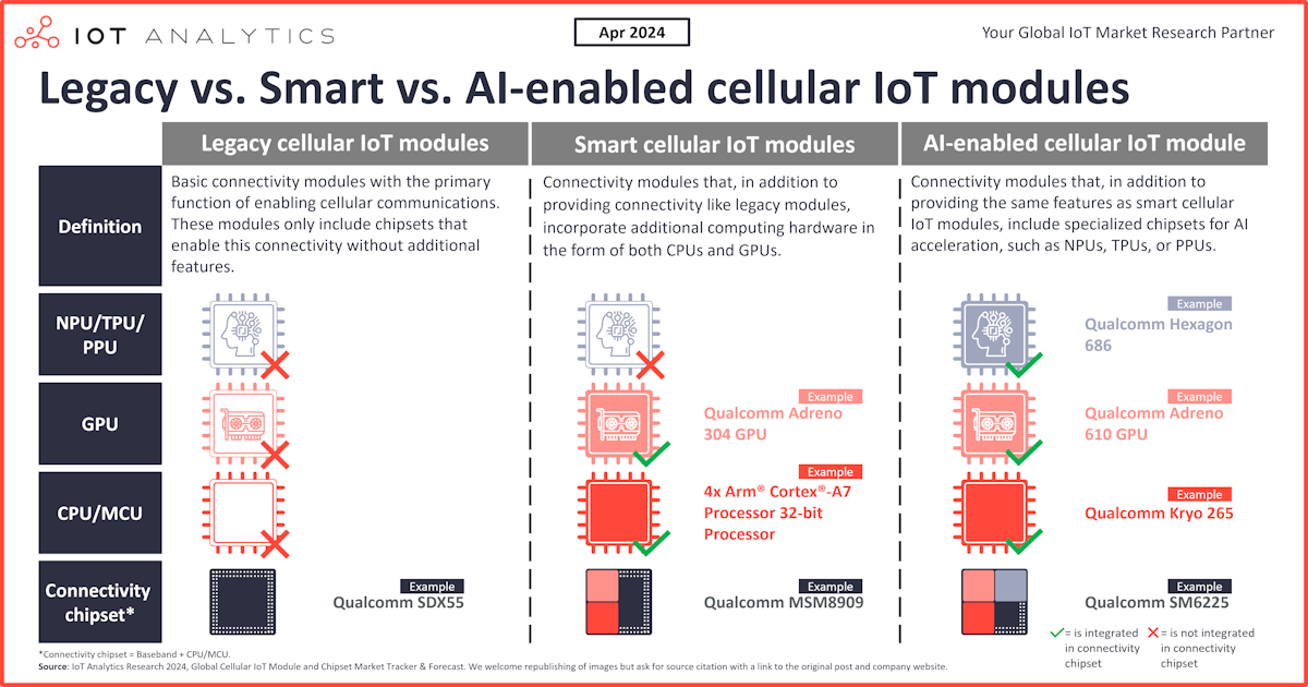 El auge de los módulos IoT celulares inteligentes y con capacidad de IA: Evolución y perspectivas del mercado