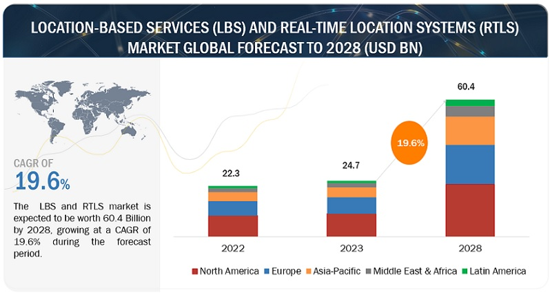 La industria de los servicios basados en la localización (LBS) y los sistemas de localización en tiempo real (RTLS), valorada en 60.400 millones de dólares para 2028
