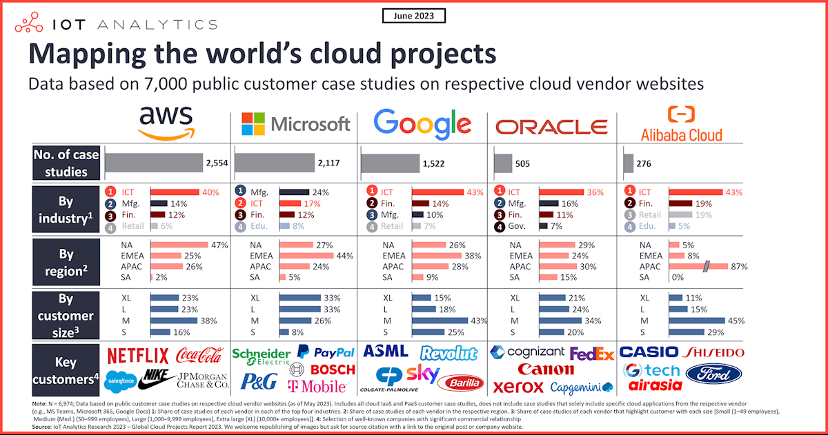 Análisis de 7.000 proyectos globales en la nube: AWS vs. Microsoft vs. Google vs. Oracle vs. Alibaba