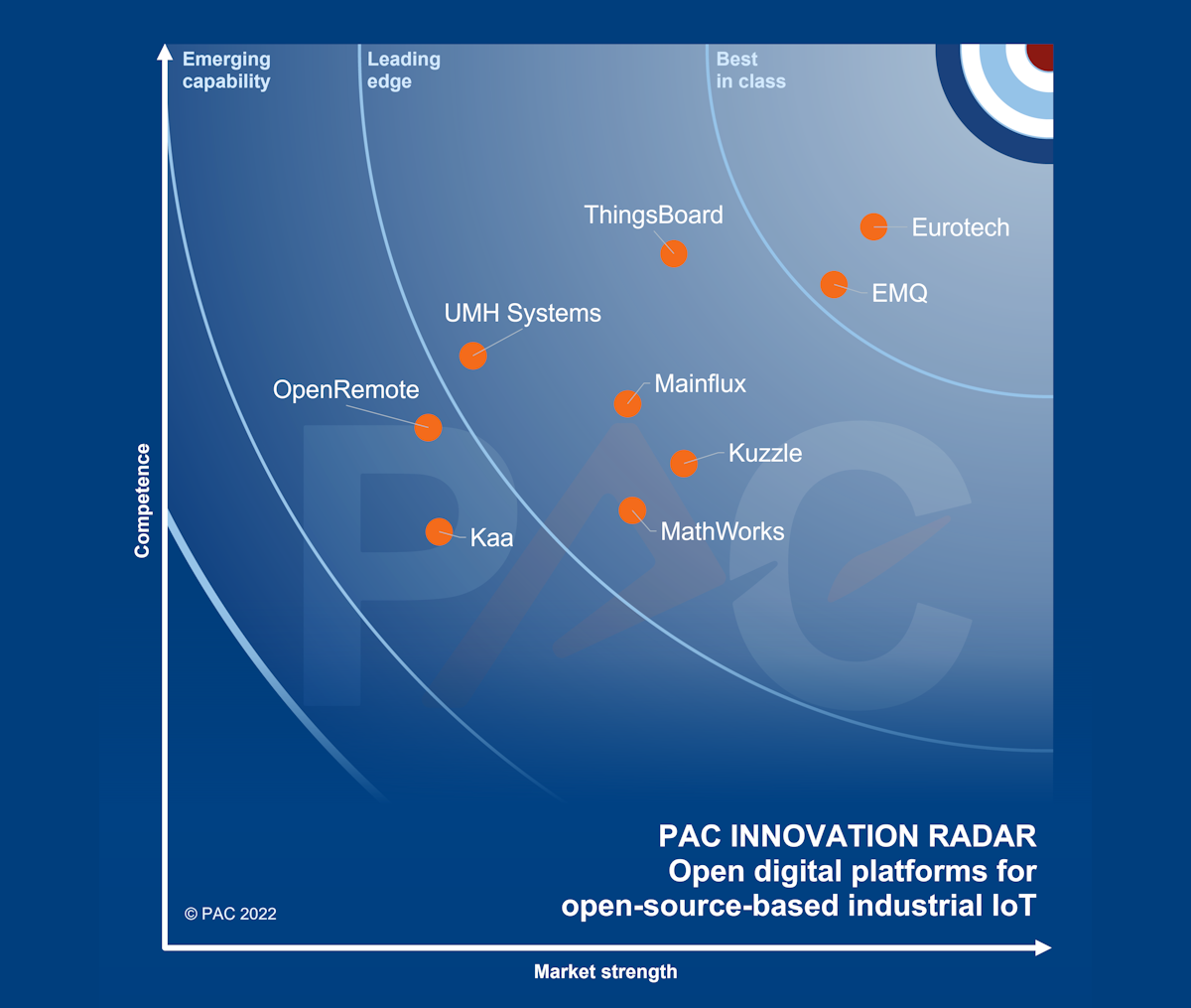 Eurotech mejora su posición como 'Mejor de su clase' en Plataformas digitales para el IoT industrial basadas en Open Source