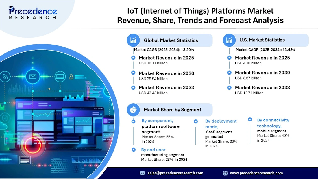 El mercado global de plataformas IoT alcanzará los 43.000 millones de dólares en 2033 El mercado global de plataformas IoT alcanzará los 43.000 millones de dólares en 2033