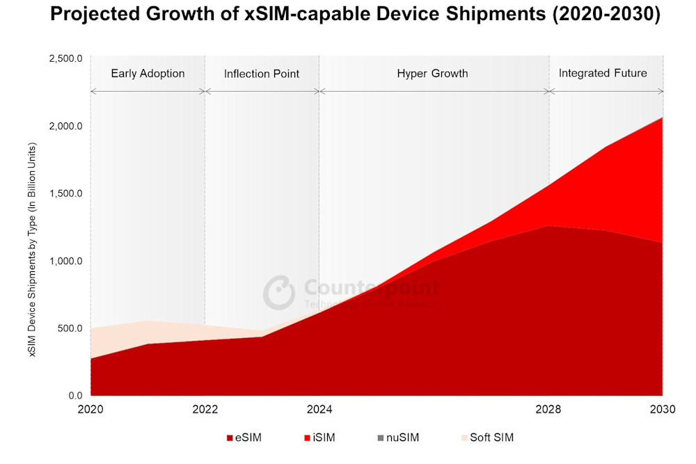 Para 2030, el 70% de los dispositivos celulares y módulos IoT tendrán capacidad eSIM/iSIM