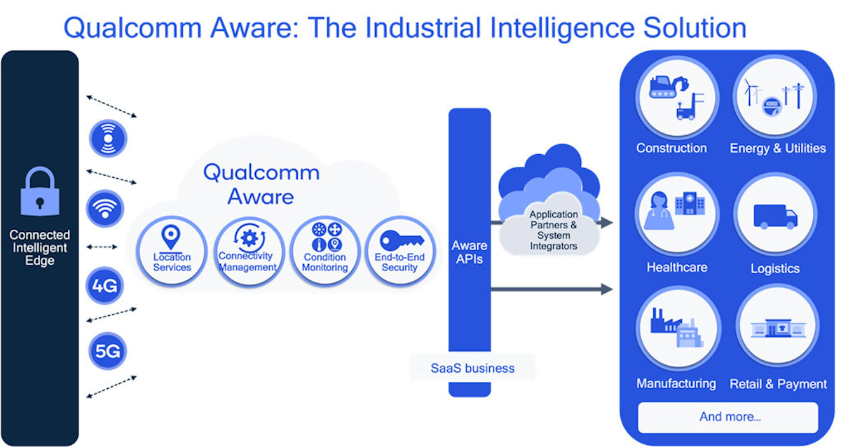 Qualcomm presenta Aware, una plataforma en la nube para simplificar y acelerar el IoT en múltiples sectores