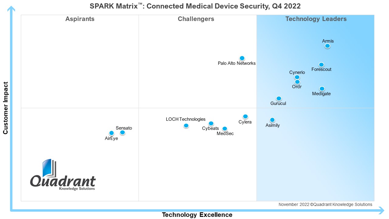 Armis es nombrado líder indiscutible en la matriz SPARK de soluciones de seguridad para dispositivos médicos conectados