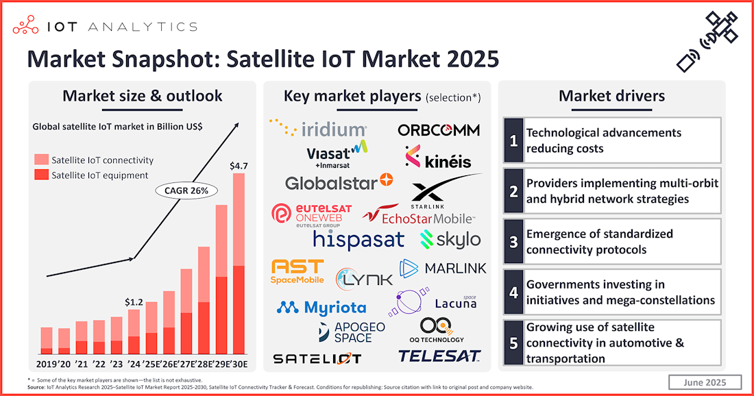 El IoT satelital despega: se espera un crecimiento sostenido hasta 2030
