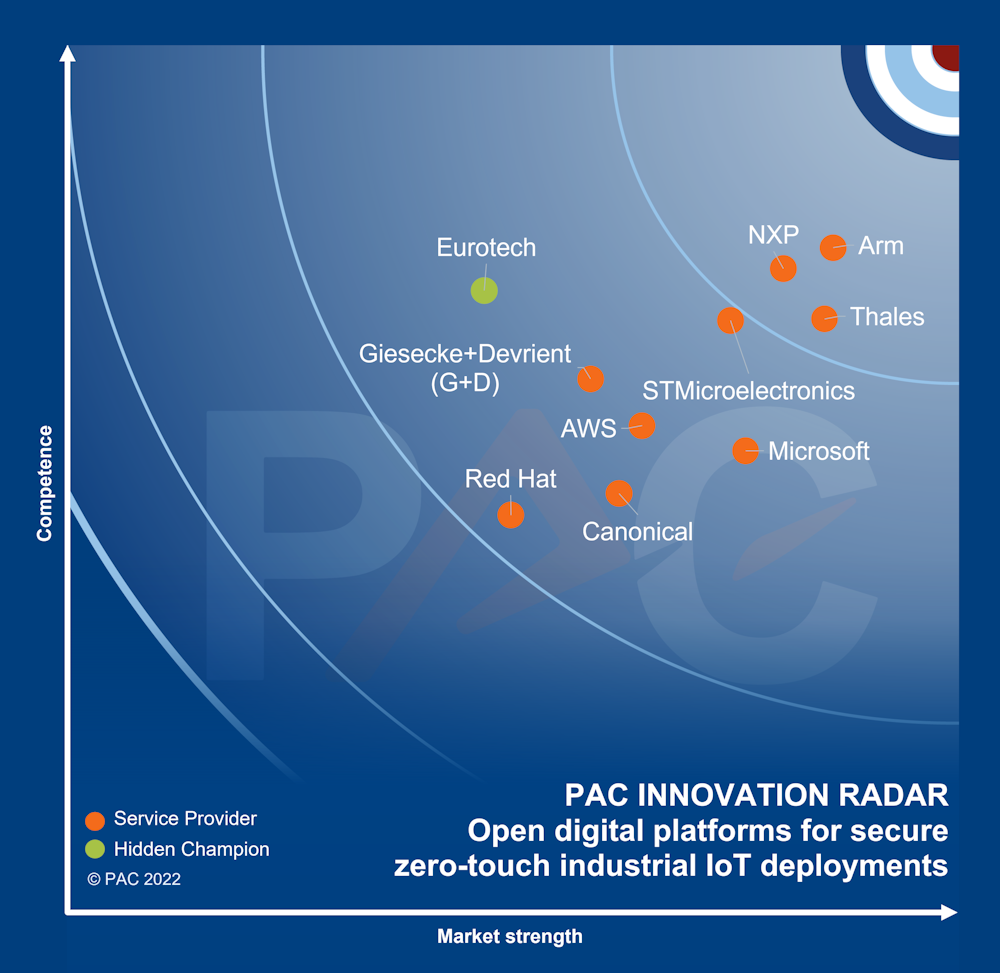 Eurotech calificada como 'Hidden Champion' en 'Open digital platforms for secure zero-touch industrial IoT deployments' por PAC