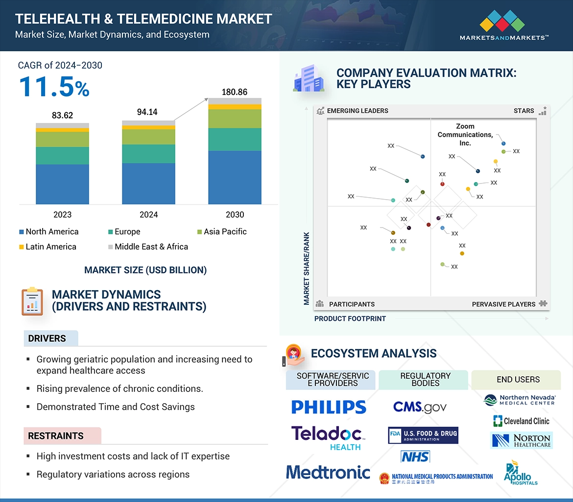 El mercado de la telesalud y la telemedicina tendrá un valor de 180.860 millones de dólares en 2030