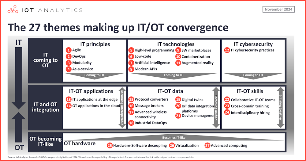 Convergencia TI/OT: Los 27 temas que definen el futuro de la integración industrial