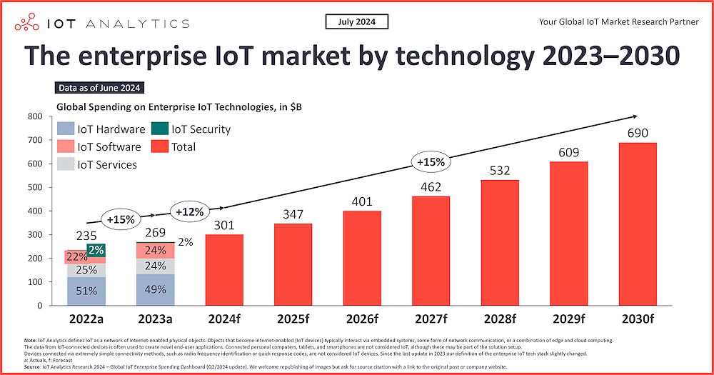 Actualización del mercado IoT: el tamaño del mercado IoT empresarial habrá alcanzado los 269.000 millones de dólares en 2023