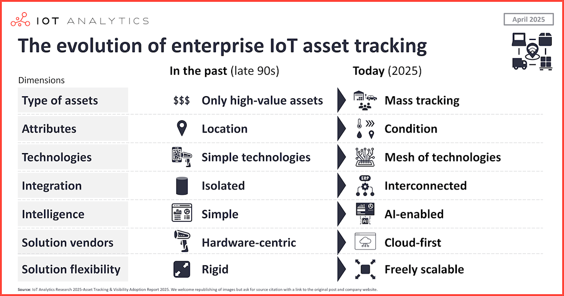 Las grandes empresas rastrean más de 166.000 activos al día, según IoT Analytics