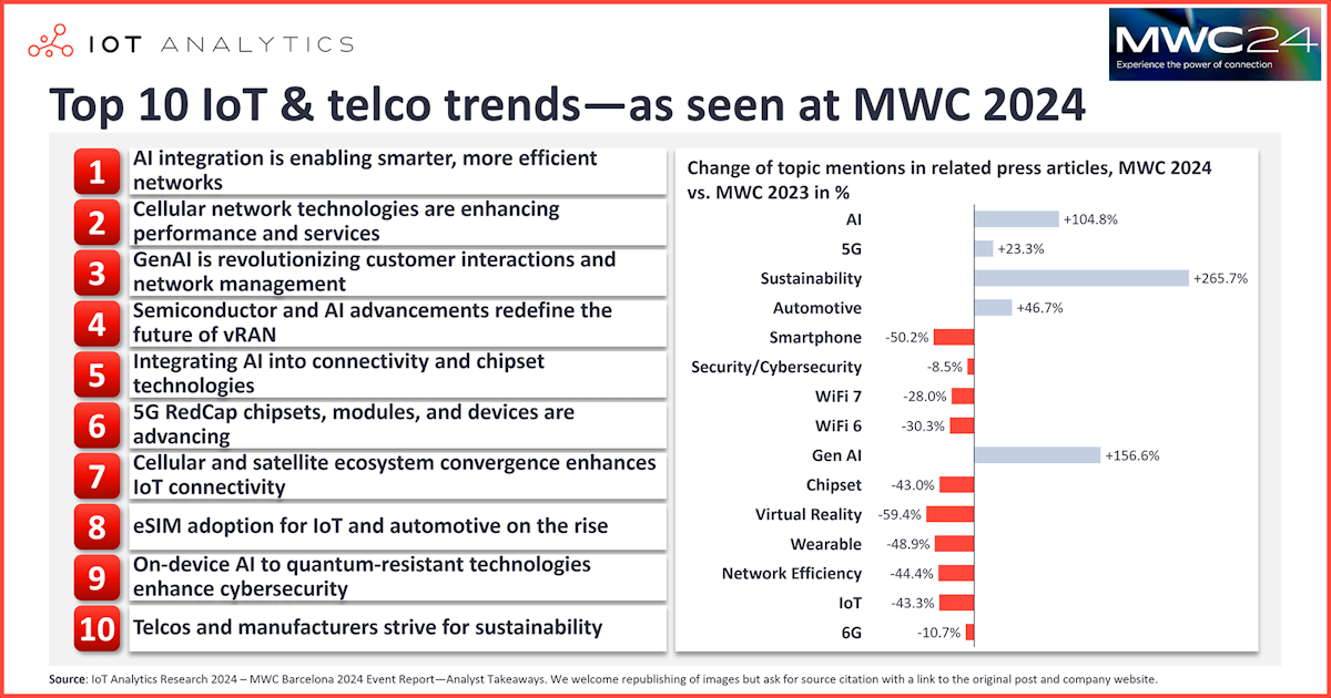 Las 10 principales tendencias de IoT y telecomunicaciones en el MWC 2024