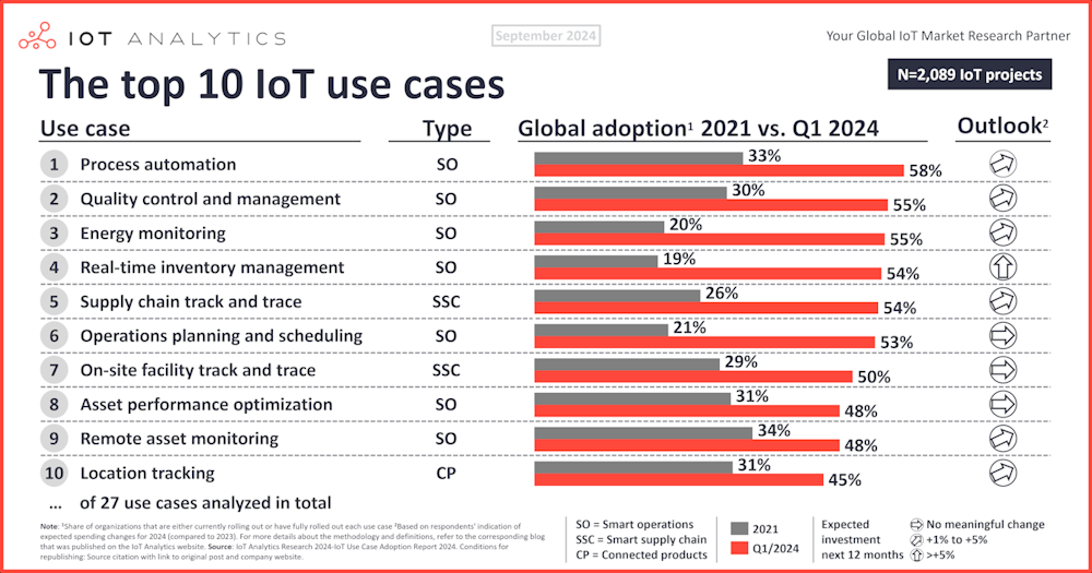 IoT Analytics: Los 10 principales casos de uso de IoT en 2024