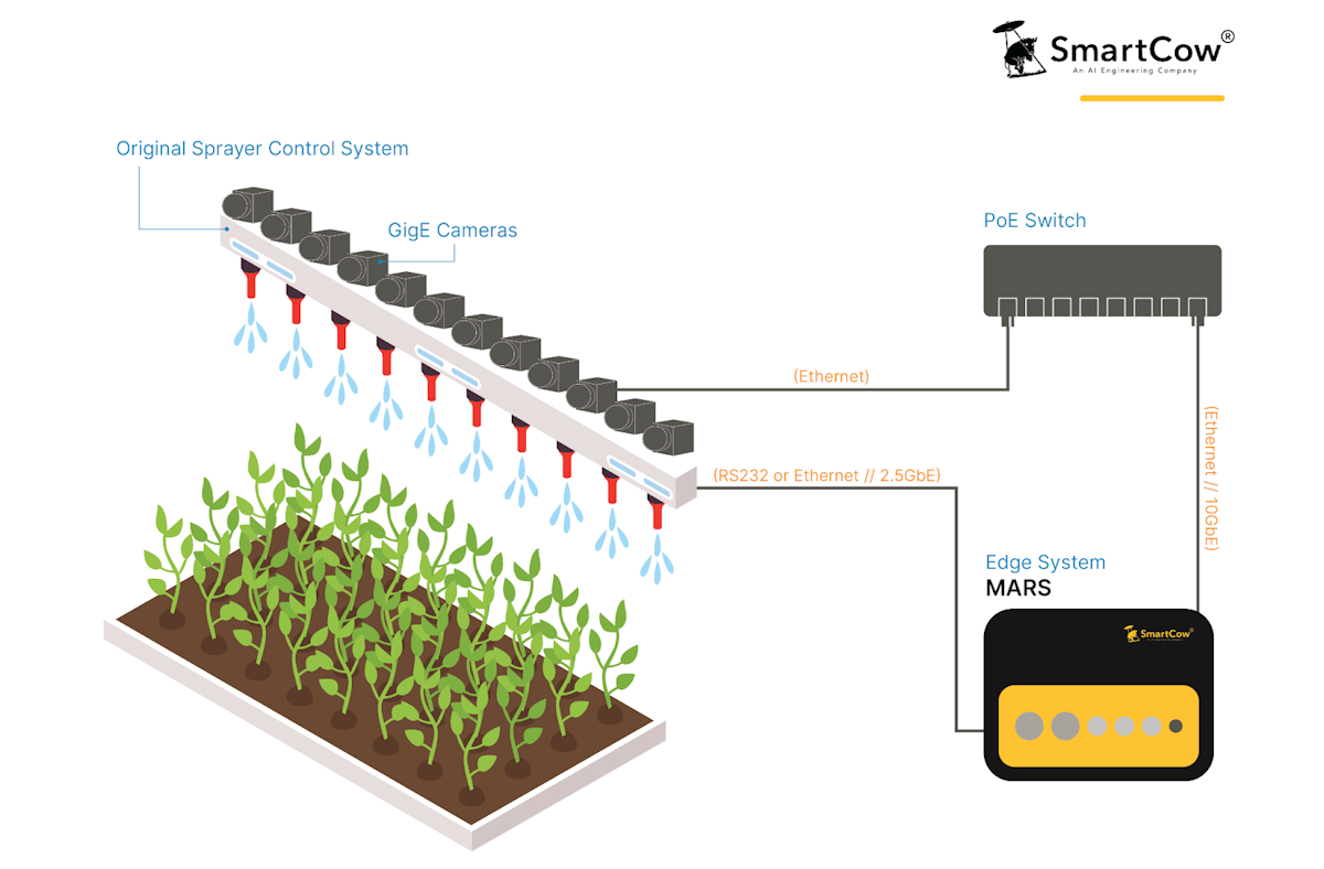 Revolucionando la agricultura con la tecnología de pulverización inteligente: La innovadora solución de SmartCow