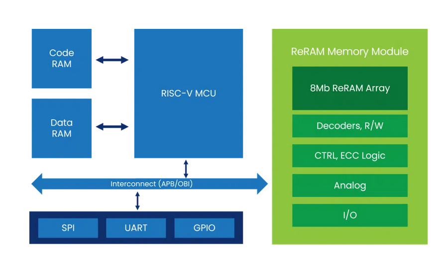 Weebit Nano graba su primer chip de demostración de 22 nm. con memoria NVM integrada rentable y fiable para IoT, IA y otras aplicaciones de consumo ultrabajo