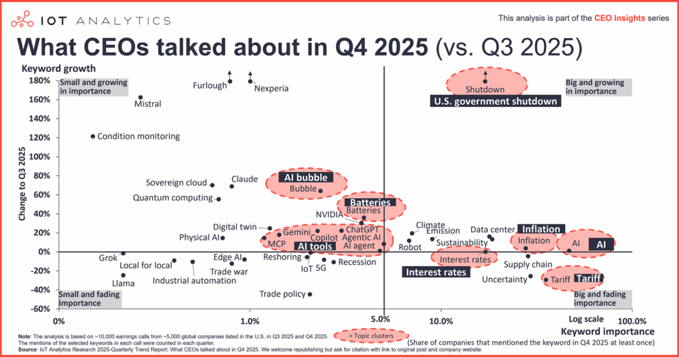 De qué hablaron los CEOs en el cuarto trimestre de 2025: iniciativas de IA, preocupaciones sobre la burbuja de la IA y el cierre del Gobierno de EEUU