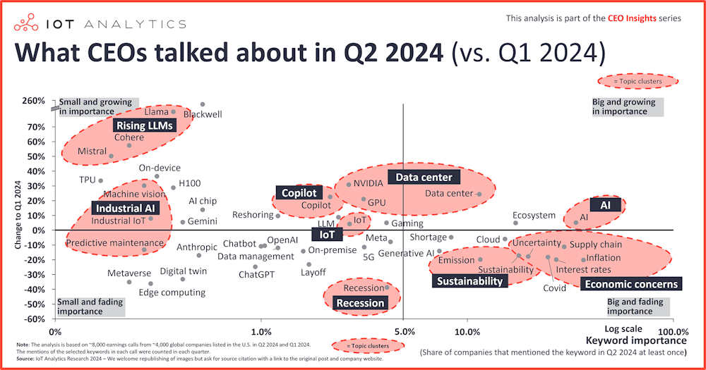 De qué hablaron los CEOs en el segundo trimestre de 2024: IA, centros de datos y prometedores LLM