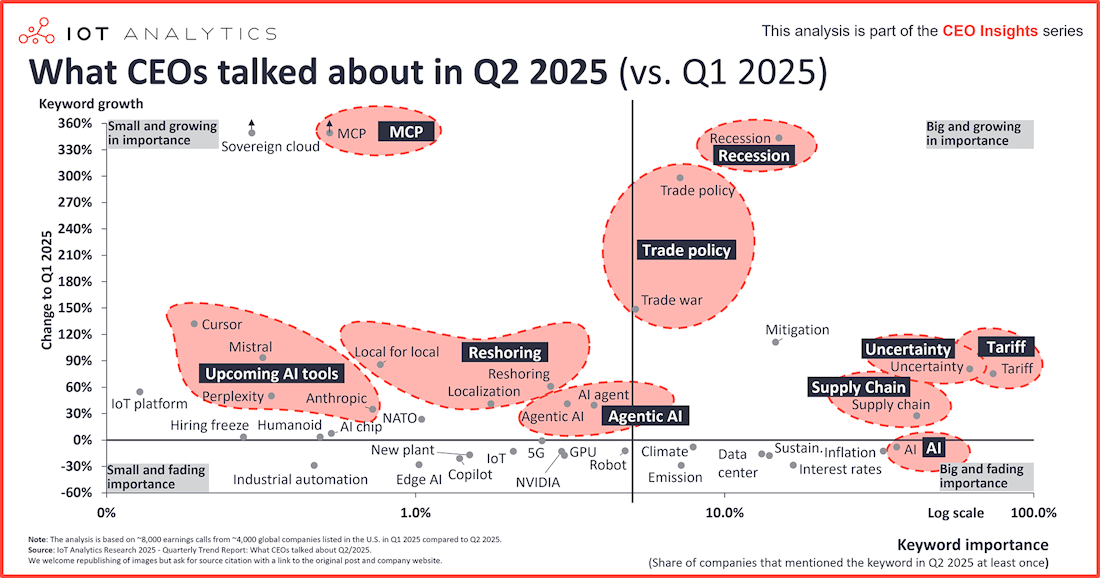 De qué hablaron los CEOs en el 2º trimestre de 2025: Aranceles, aumento de la incertidumbre e IA agéntica