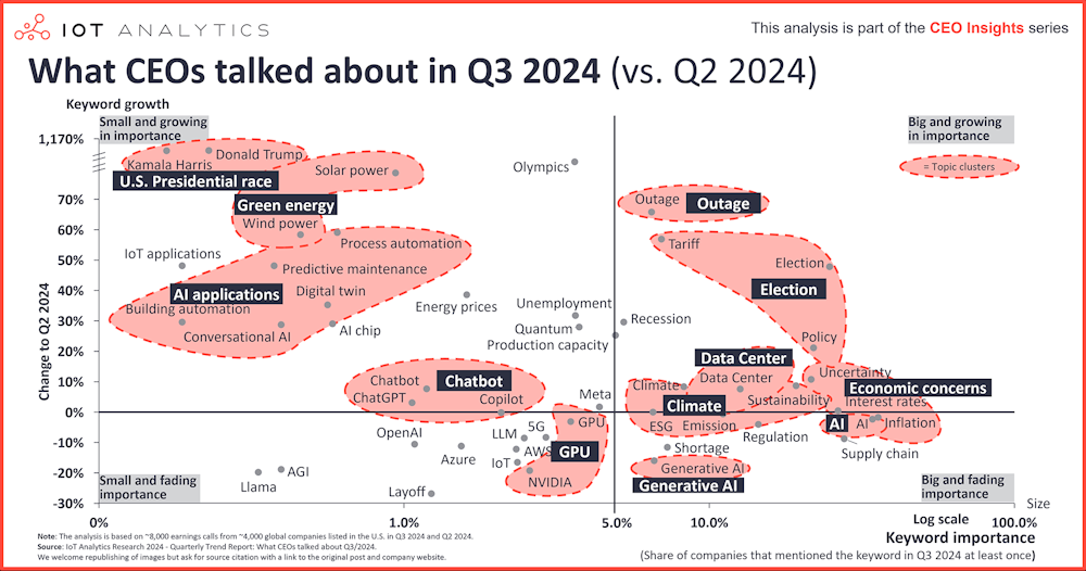 De qué hablaron los CEOs en el 3º trimestre de 2024: Aplicaciones prácticas de IA, fuentes de energía renovables y cortes impredecibles de TI