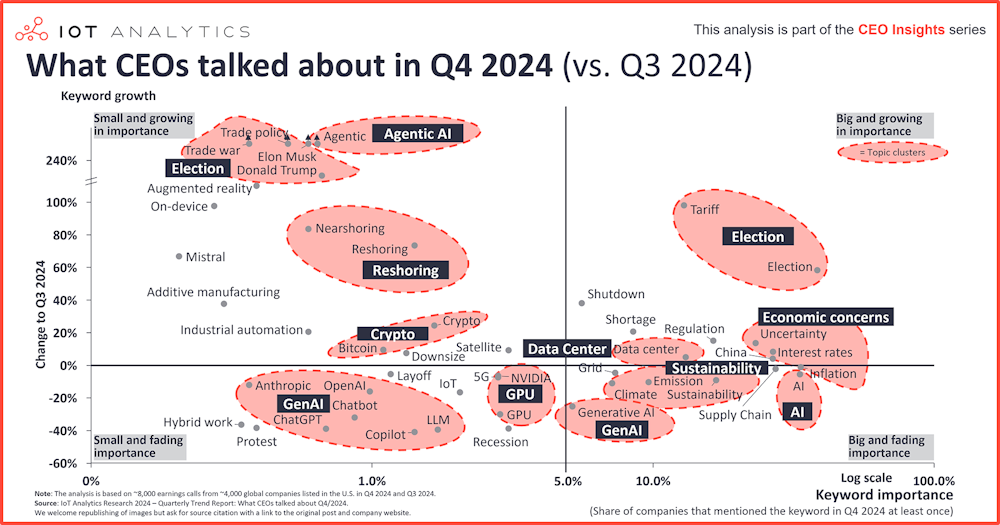 De qué hablaron los CEOs en el 4º trimestre de 2024: Aranceles, deslocalización e Inteligencia Artificial agéntica